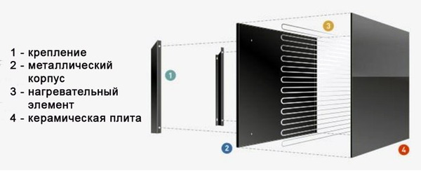 Строение панельного обогревателя